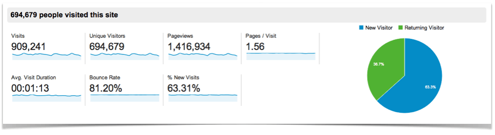 October Blog Traffic Overview.