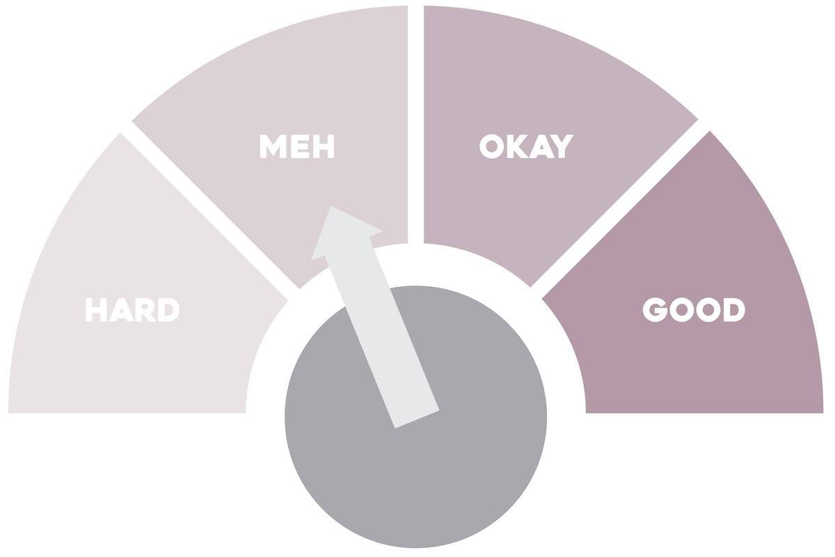 An arrow on an indicator sign points to 'meh'.